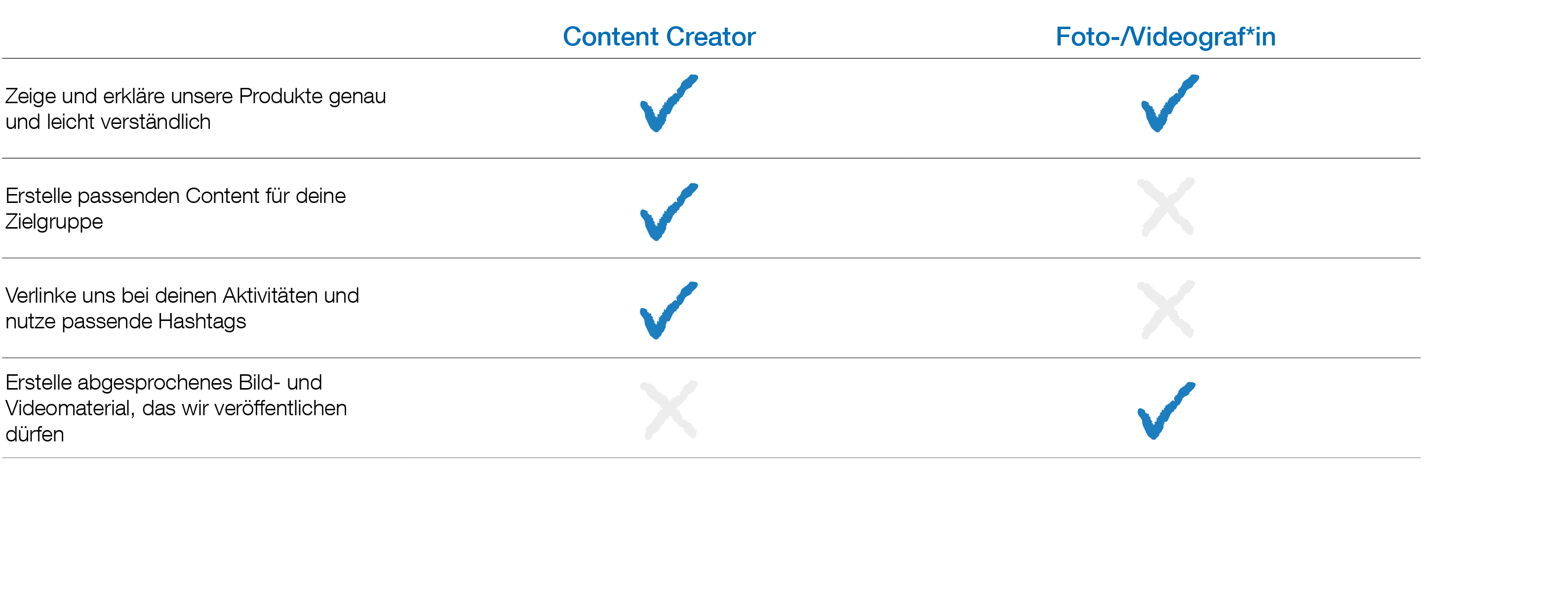 Aufgaben, die ein Content-Creator bei Weicon erfüllen sollte